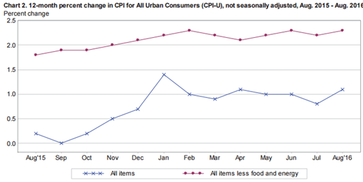 12 Month Percent Change In CPI