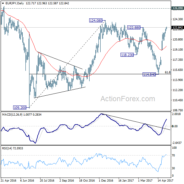 EUR/JPY Daily Chart