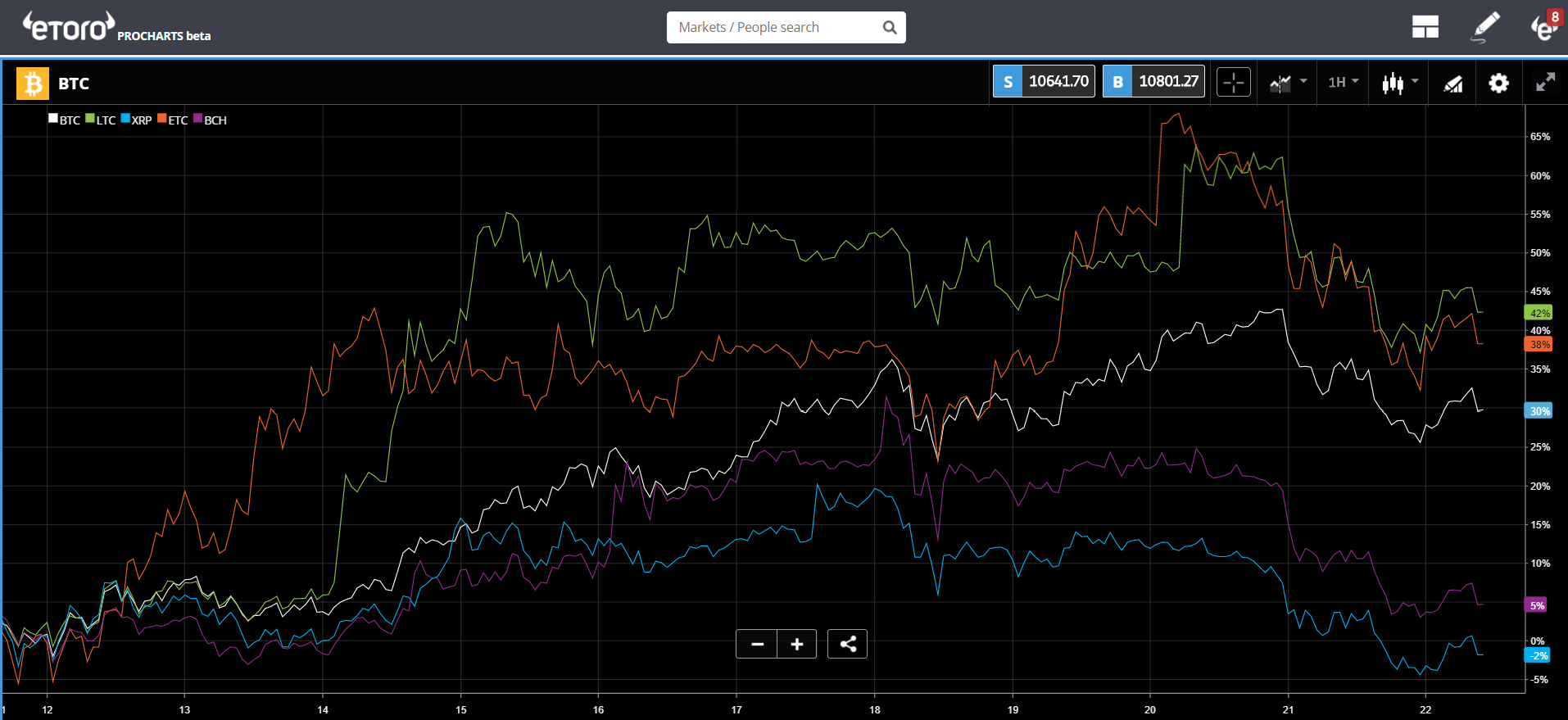 BTC Chart