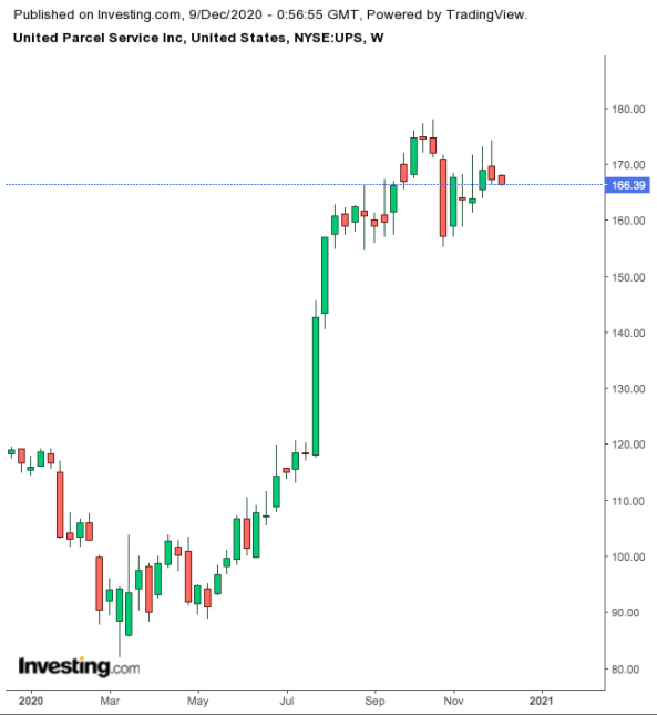 UPS 1-Year Chart.