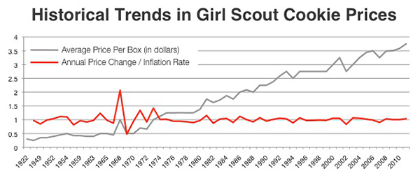 Girl Scout Cookies Prices