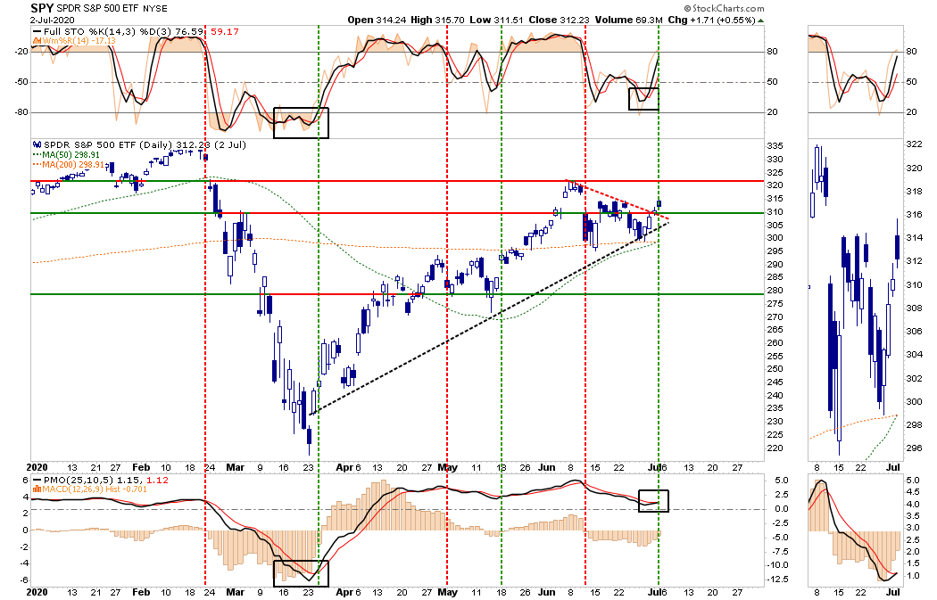 S&P 500-ETF Daily Chart