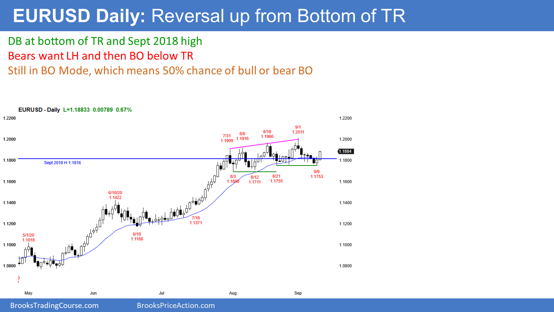 EUR/USD Daily EUR/USD Daily