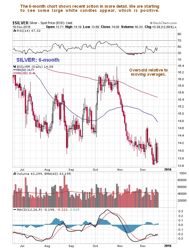 Silver 6-Month Daily Chart