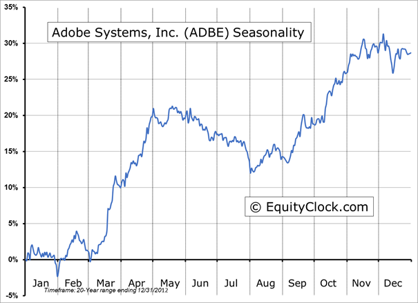 Adobe Systems Inc Chart