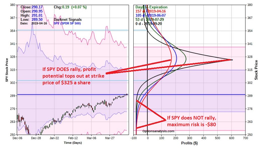 SPY Calendar Spread Risk Curves