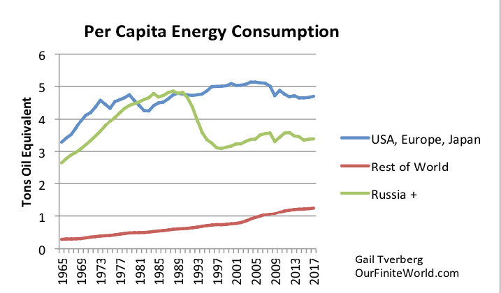 Per Capita Energy Consumption