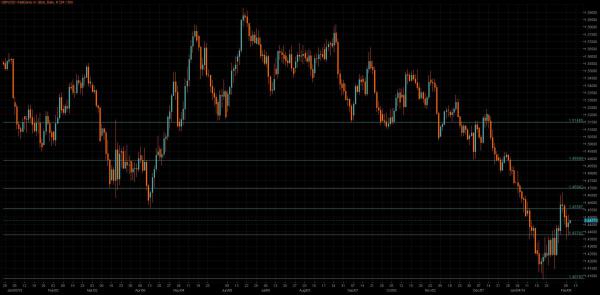 GBP/USD Chart