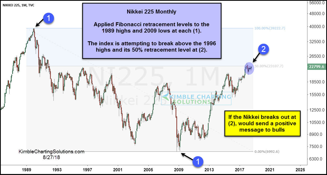 Nikkei 225 Monthly Chart