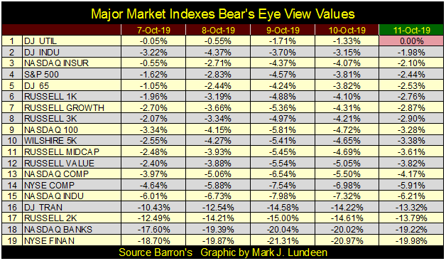 Major Market Indexes BEV Values