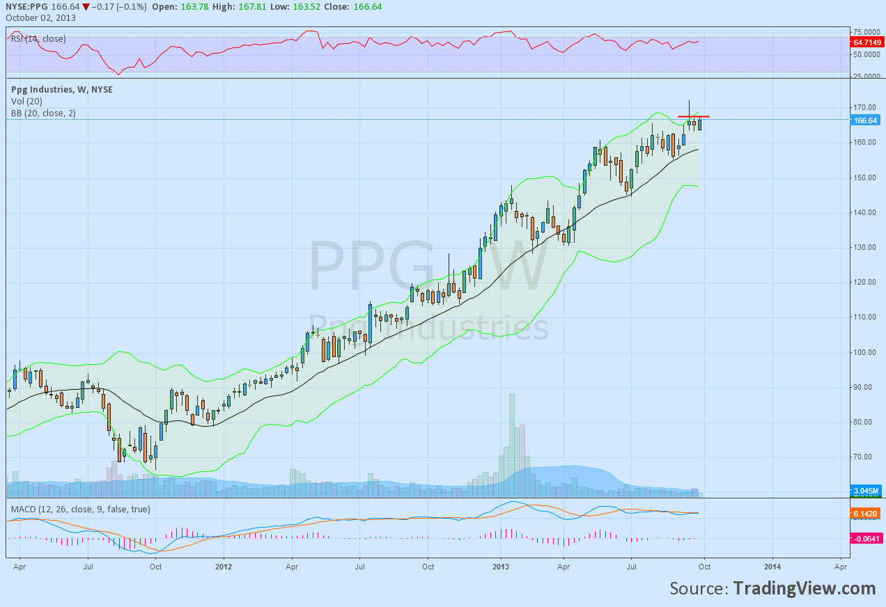 PPG Industries Weekly