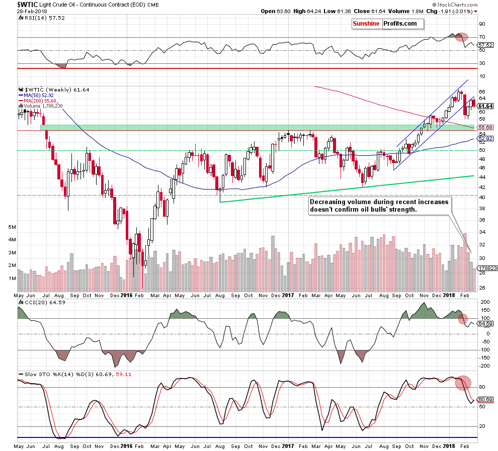 WTIC The Weekly Chart