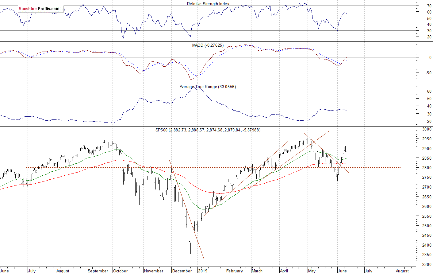 S&P 500