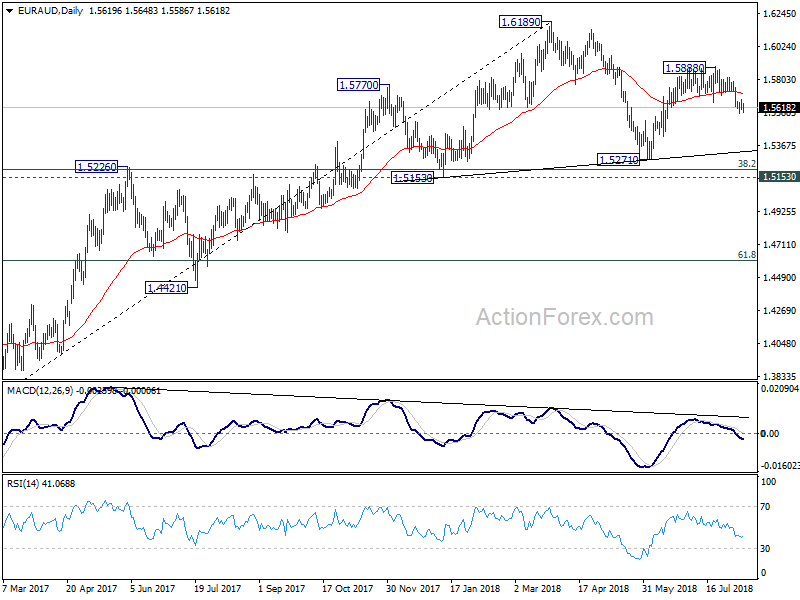 EUR/AUD Daily Chart