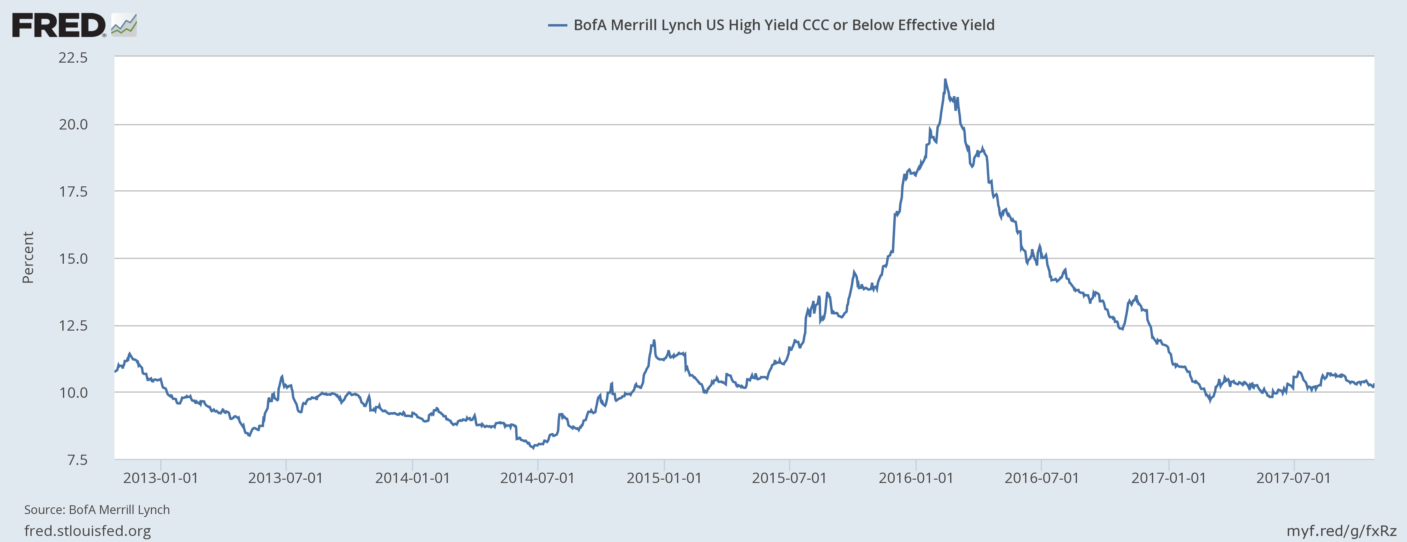 Bofa Merrill Lynch US High Yield CCC Or Below Effective Yield