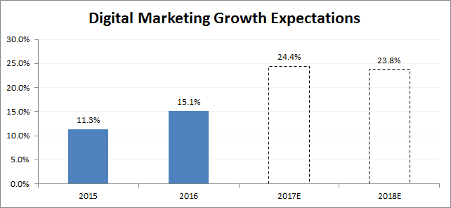 Digital Marketing Growth 