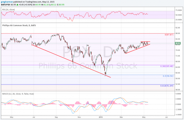 PSX Daily Chart