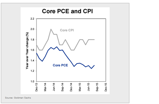 Core PCE And CPI