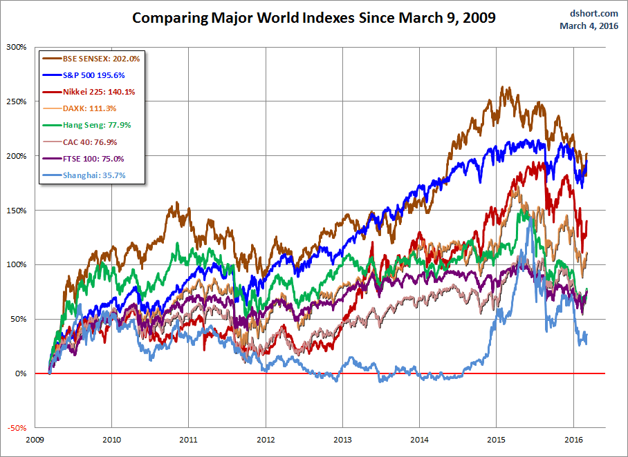 World Major Indexes Performance since 2009