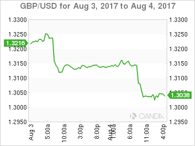 GBP/USD For Aug 3 - 4 ,2107