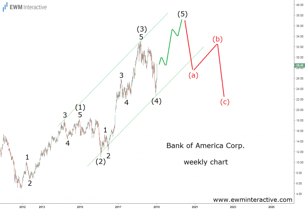 Bank of America Elliott Wave pattern coming to an end?