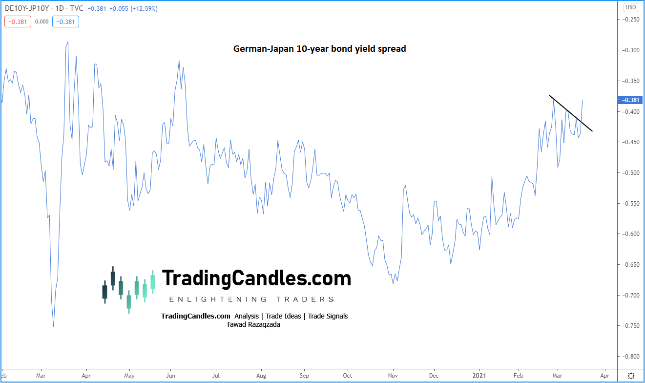 German-Japan 10-Year Yield Spread.