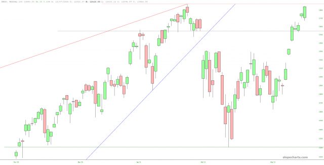 NASDAQ 100 Chart