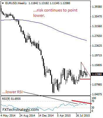 EUR/USD Weekly Chart