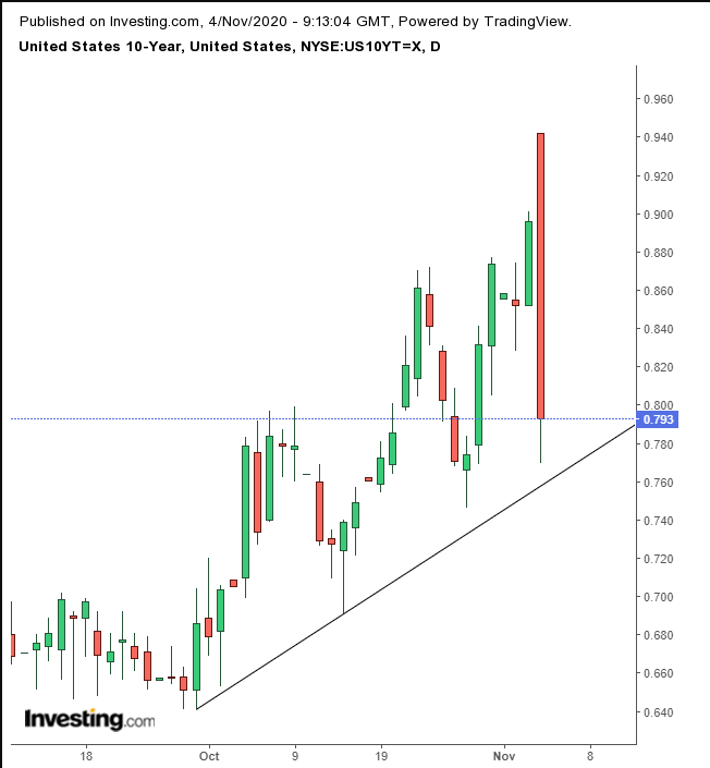 Treasuries Daily