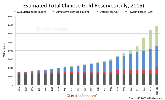 Estimated Gold Reserves (July, 2015)