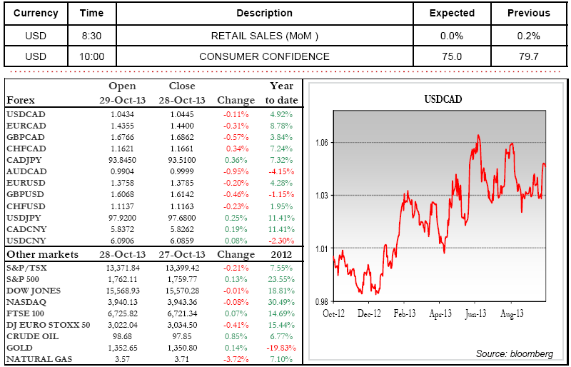 RETAIL SALES (MoM )