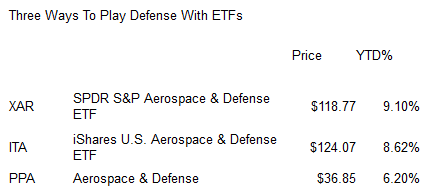 Play Defense With ETFs