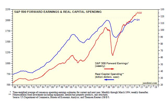 SP500 Forward EPS and Real Capex