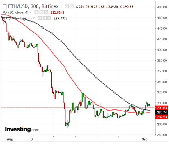 ETHUSD 300 Minute Chart, August 2018