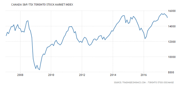 Canda S7P/TSX Toronto Stock Market Index