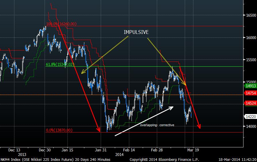 Nikkei Futures, 20 Days, 240 Minutes