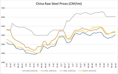 China Raw Steel Prices