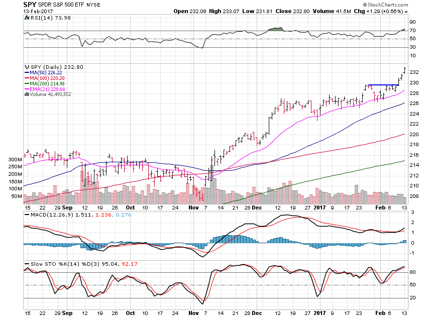 SPY February-14-2017 Chart