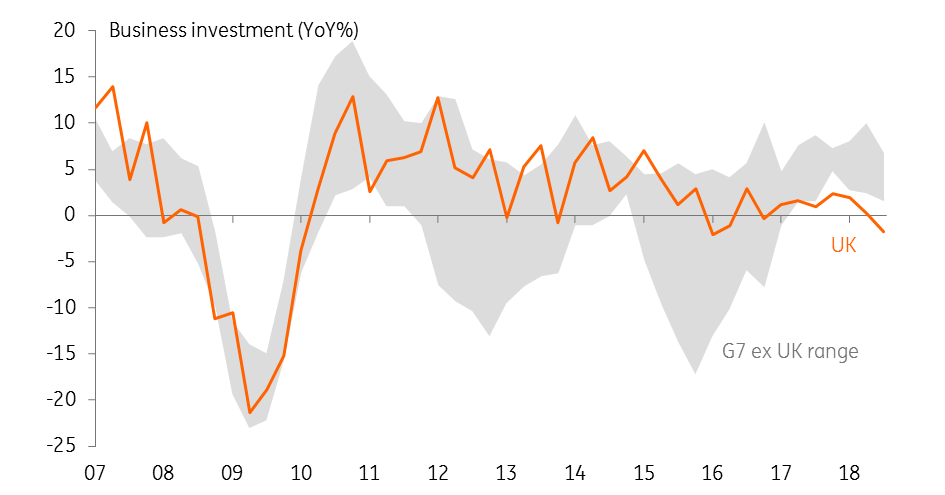 UK Business Investment Was The Worst In The G7 Last Year