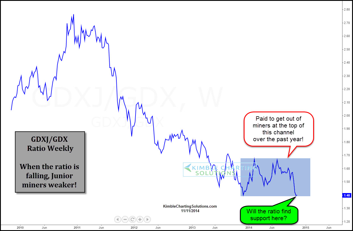 Market Vectors Jr. Gold Miners