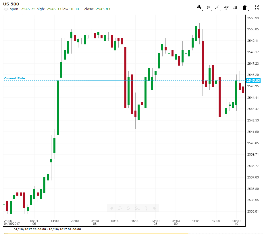 US 500 Chart