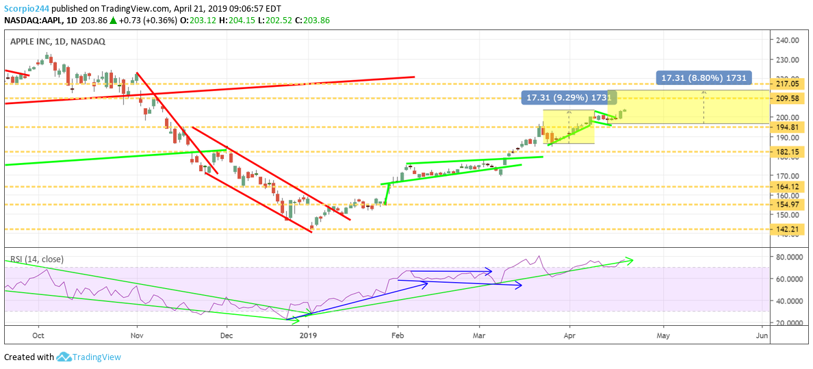 APPLE, Aapl