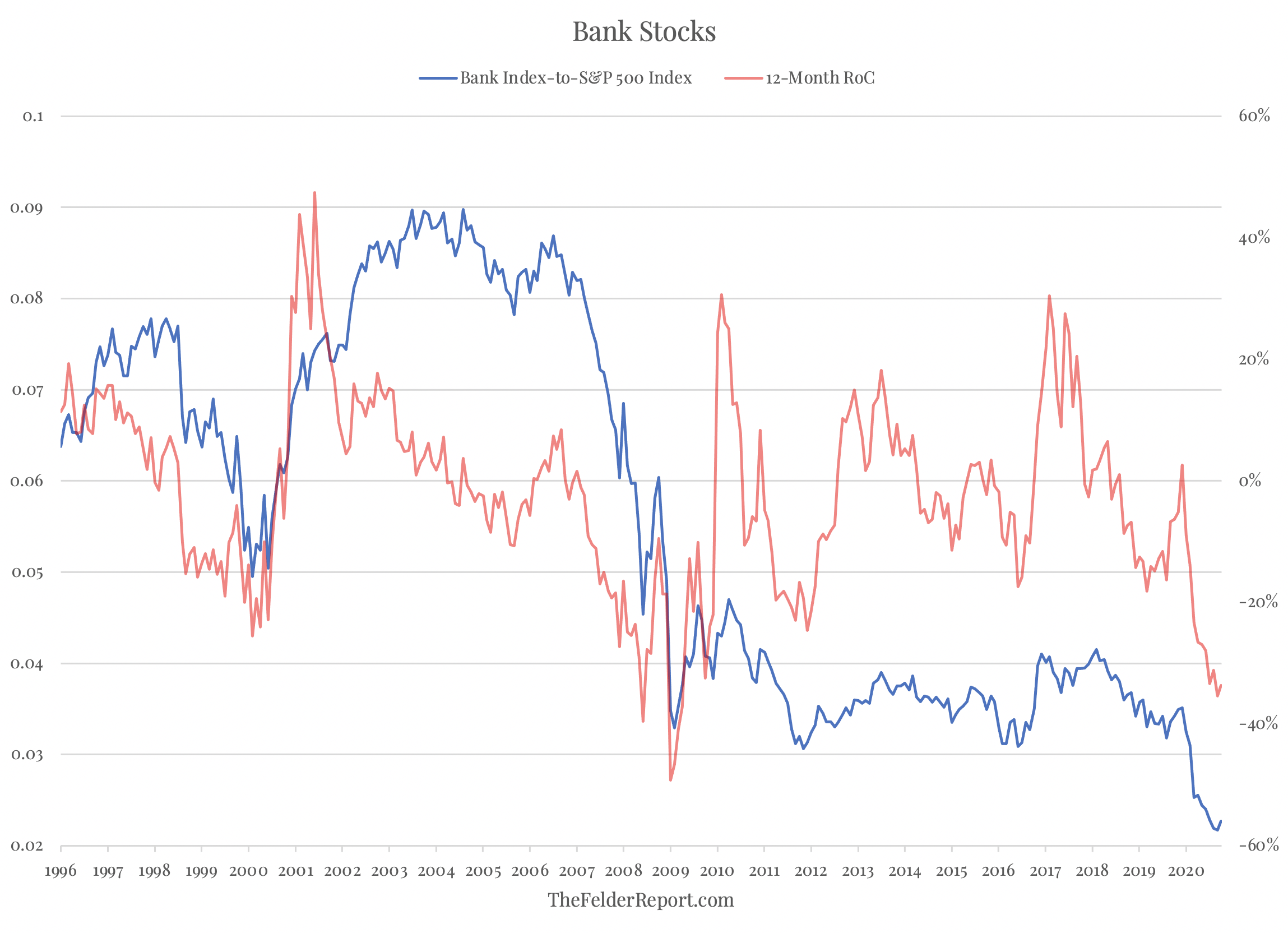 Bank Stocks Chart