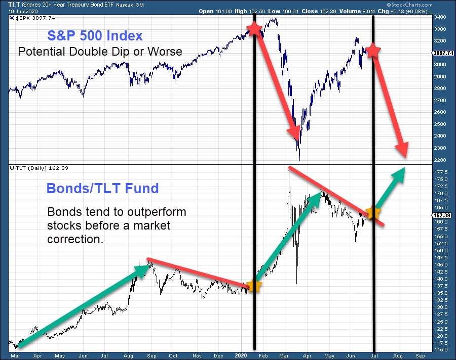 SPX Vs TLT Daily Chart