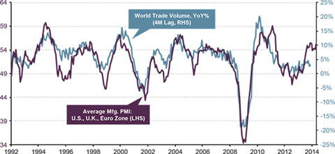 World Trade Volume vs Average Mfg. PMI