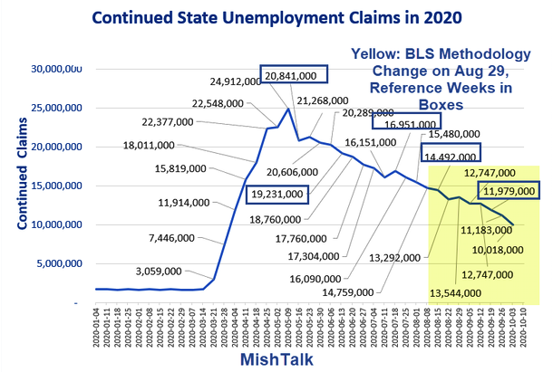 Continued State Unemployment Claims In 2020