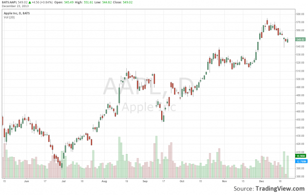 Apple Stock Overview