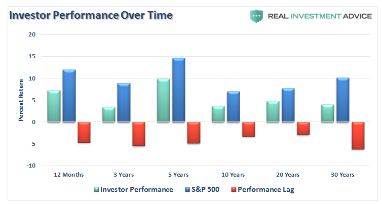 Investor Performacne Over Time