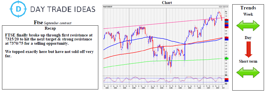 FTSE Weekly Chart