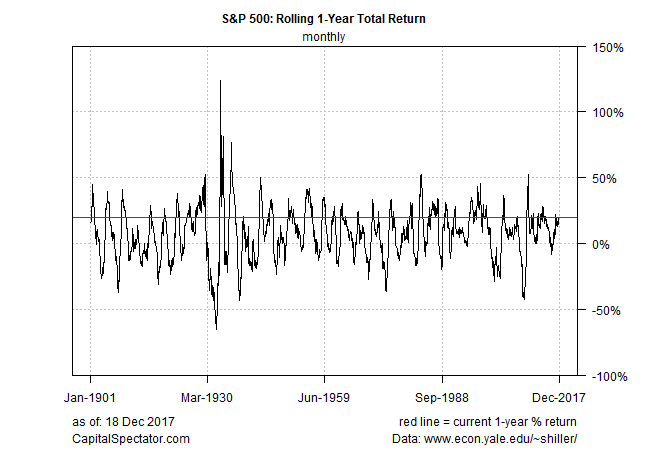Rolling 1 Year Total Return